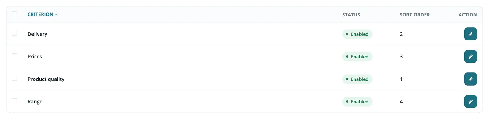 Rating criteria list